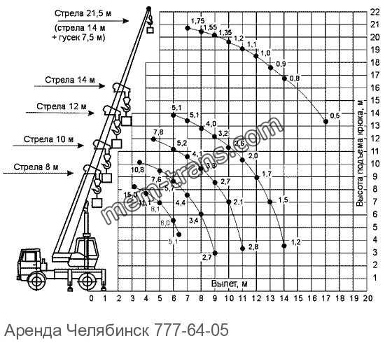 Автокраны: грузоподъемность на высоте