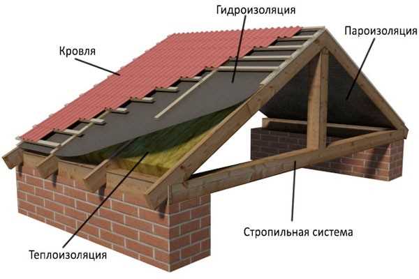 Профессиональный ремонт крыши: когда и почему он необходим