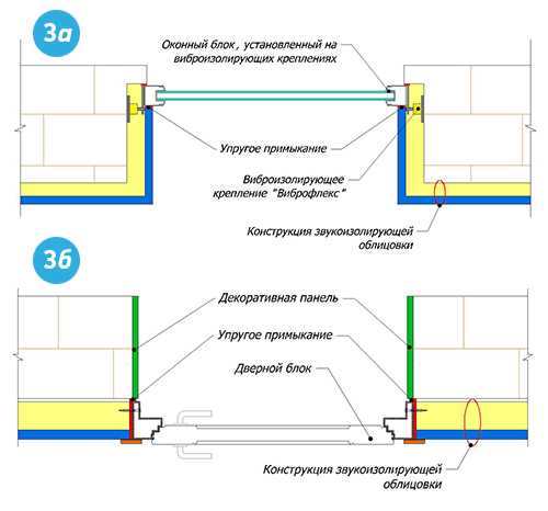 Шумоизоляция стен: основные принципы выбора и установки.