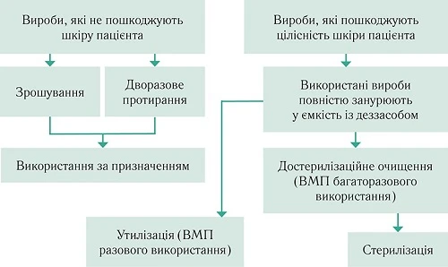 Системы обеззараживания в больницах: основные методы и их применение